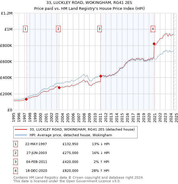 33, LUCKLEY ROAD, WOKINGHAM, RG41 2ES: Price paid vs HM Land Registry's House Price Index