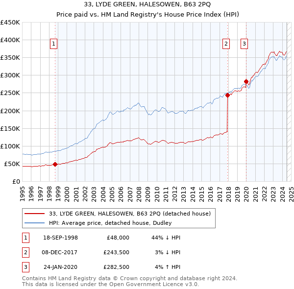 33, LYDE GREEN, HALESOWEN, B63 2PQ: Price paid vs HM Land Registry's House Price Index