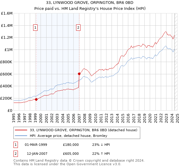 33, LYNWOOD GROVE, ORPINGTON, BR6 0BD: Price paid vs HM Land Registry's House Price Index