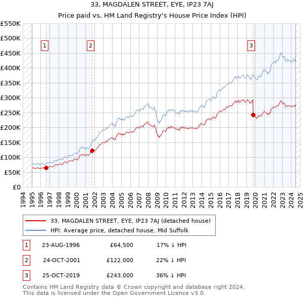 33, MAGDALEN STREET, EYE, IP23 7AJ: Price paid vs HM Land Registry's House Price Index