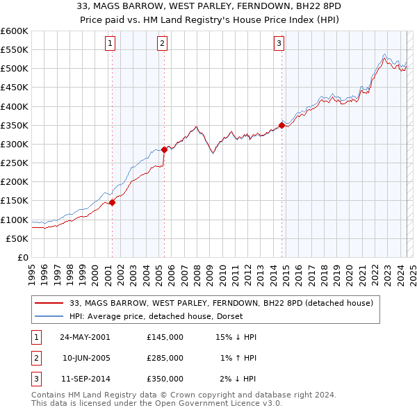 33, MAGS BARROW, WEST PARLEY, FERNDOWN, BH22 8PD: Price paid vs HM Land Registry's House Price Index