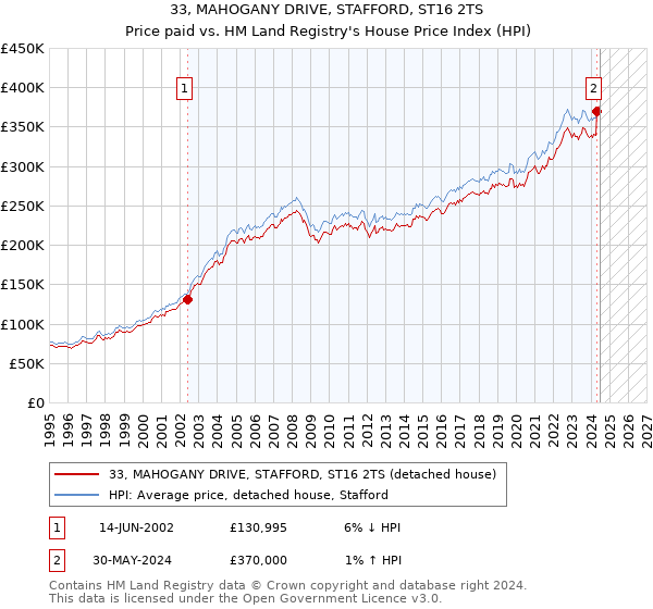 33, MAHOGANY DRIVE, STAFFORD, ST16 2TS: Price paid vs HM Land Registry's House Price Index