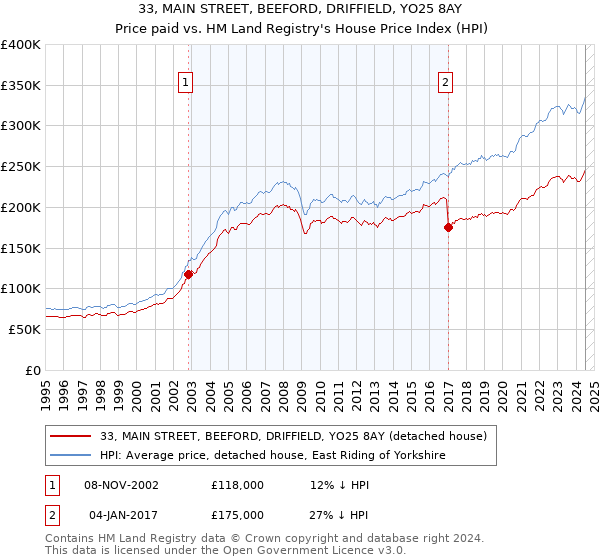 33, MAIN STREET, BEEFORD, DRIFFIELD, YO25 8AY: Price paid vs HM Land Registry's House Price Index