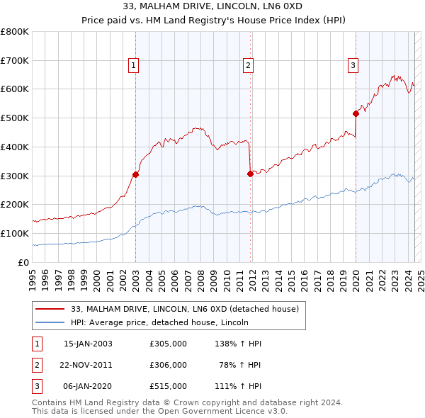 33, MALHAM DRIVE, LINCOLN, LN6 0XD: Price paid vs HM Land Registry's House Price Index