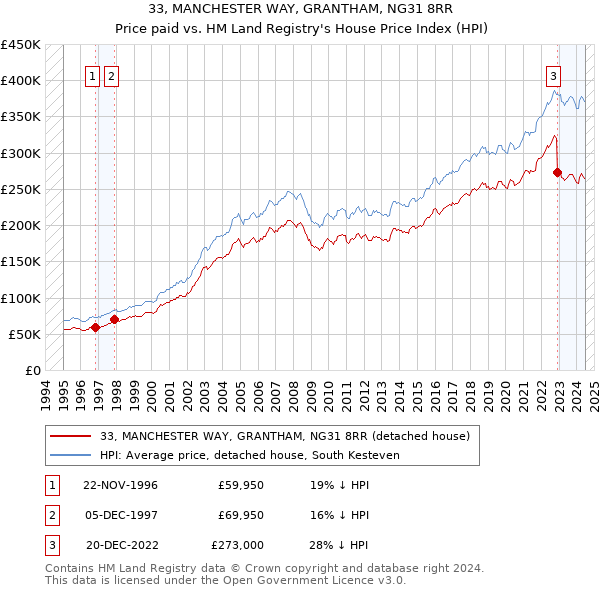 33, MANCHESTER WAY, GRANTHAM, NG31 8RR: Price paid vs HM Land Registry's House Price Index