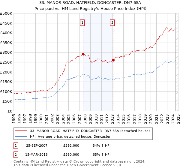 33, MANOR ROAD, HATFIELD, DONCASTER, DN7 6SA: Price paid vs HM Land Registry's House Price Index