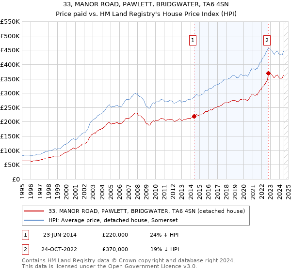 33, MANOR ROAD, PAWLETT, BRIDGWATER, TA6 4SN: Price paid vs HM Land Registry's House Price Index