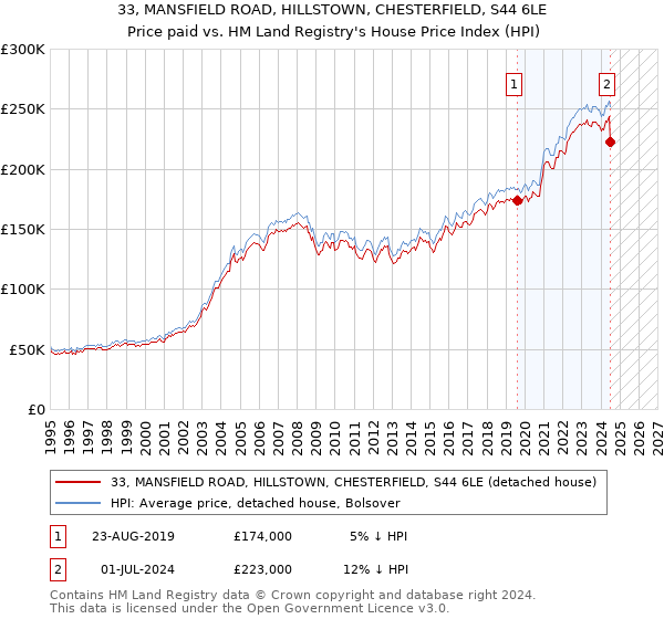 33, MANSFIELD ROAD, HILLSTOWN, CHESTERFIELD, S44 6LE: Price paid vs HM Land Registry's House Price Index