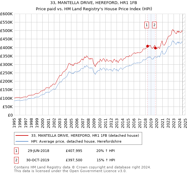 33, MANTELLA DRIVE, HEREFORD, HR1 1FB: Price paid vs HM Land Registry's House Price Index