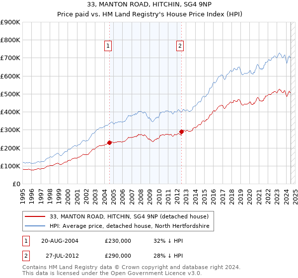 33, MANTON ROAD, HITCHIN, SG4 9NP: Price paid vs HM Land Registry's House Price Index