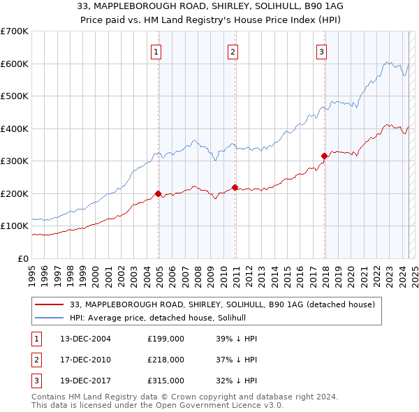 33, MAPPLEBOROUGH ROAD, SHIRLEY, SOLIHULL, B90 1AG: Price paid vs HM Land Registry's House Price Index