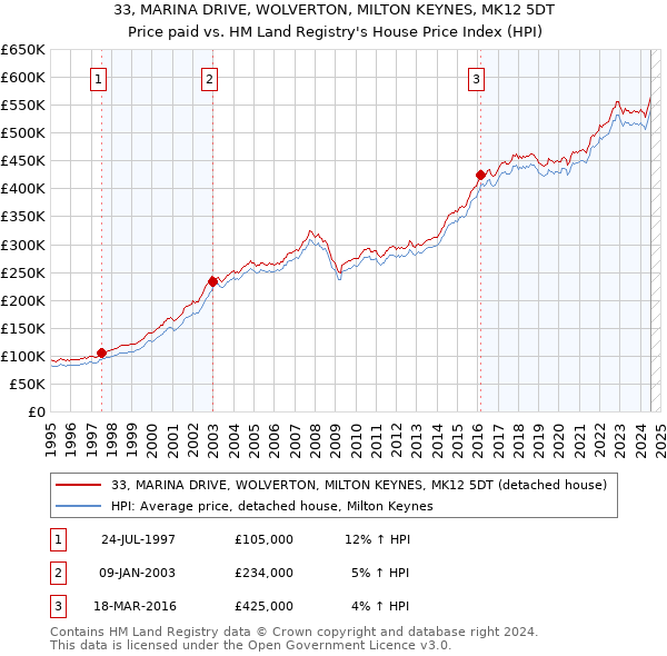 33, MARINA DRIVE, WOLVERTON, MILTON KEYNES, MK12 5DT: Price paid vs HM Land Registry's House Price Index