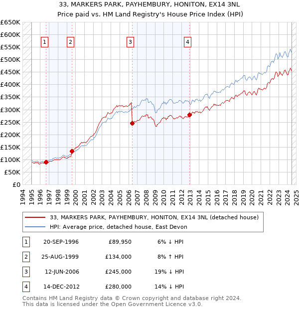 33, MARKERS PARK, PAYHEMBURY, HONITON, EX14 3NL: Price paid vs HM Land Registry's House Price Index