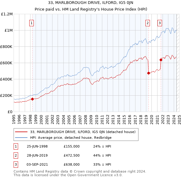 33, MARLBOROUGH DRIVE, ILFORD, IG5 0JN: Price paid vs HM Land Registry's House Price Index