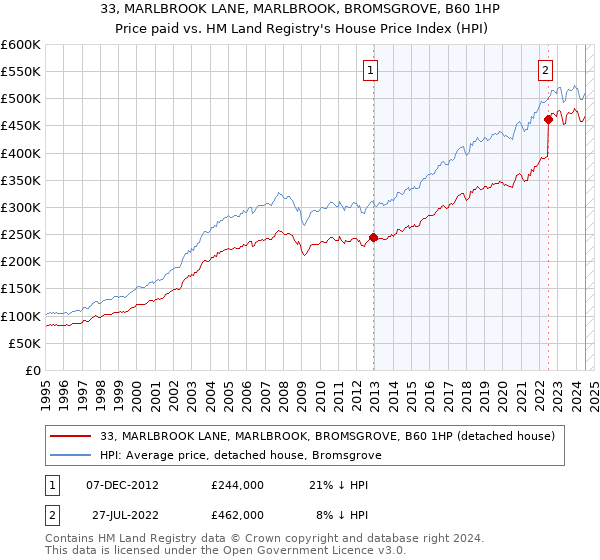 33, MARLBROOK LANE, MARLBROOK, BROMSGROVE, B60 1HP: Price paid vs HM Land Registry's House Price Index