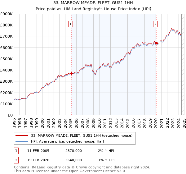 33, MARROW MEADE, FLEET, GU51 1HH: Price paid vs HM Land Registry's House Price Index