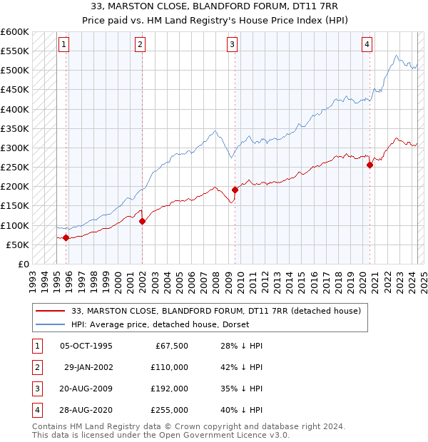 33, MARSTON CLOSE, BLANDFORD FORUM, DT11 7RR: Price paid vs HM Land Registry's House Price Index