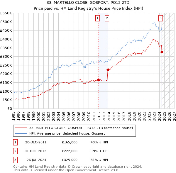 33, MARTELLO CLOSE, GOSPORT, PO12 2TD: Price paid vs HM Land Registry's House Price Index