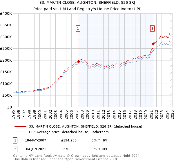 33, MARTIN CLOSE, AUGHTON, SHEFFIELD, S26 3RJ: Price paid vs HM Land Registry's House Price Index