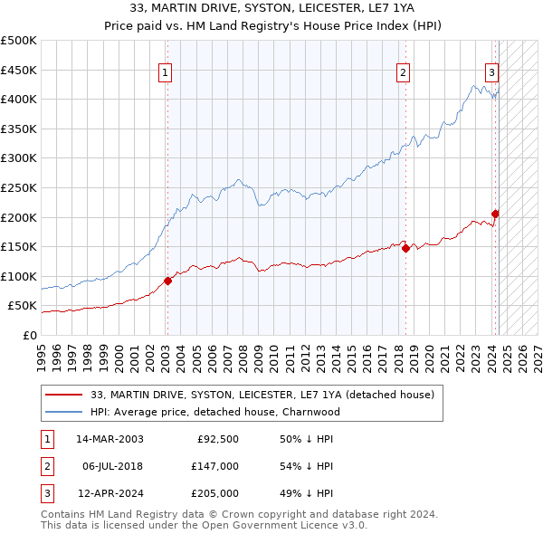 33, MARTIN DRIVE, SYSTON, LEICESTER, LE7 1YA: Price paid vs HM Land Registry's House Price Index