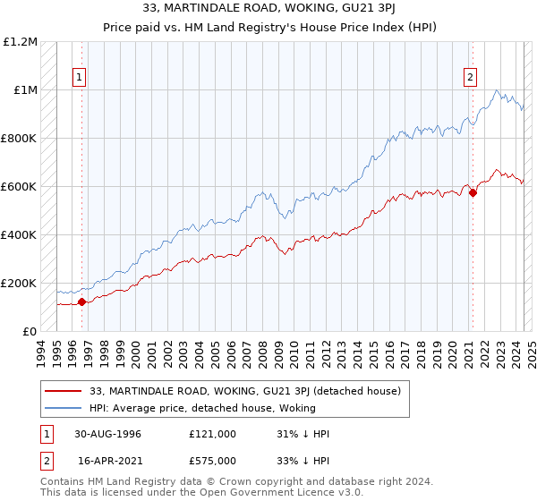 33, MARTINDALE ROAD, WOKING, GU21 3PJ: Price paid vs HM Land Registry's House Price Index