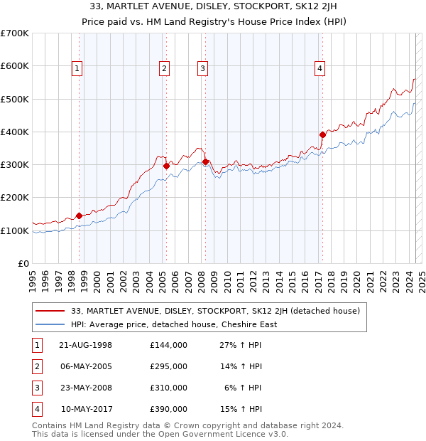 33, MARTLET AVENUE, DISLEY, STOCKPORT, SK12 2JH: Price paid vs HM Land Registry's House Price Index