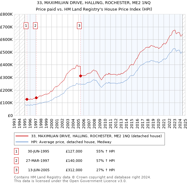 33, MAXIMILIAN DRIVE, HALLING, ROCHESTER, ME2 1NQ: Price paid vs HM Land Registry's House Price Index