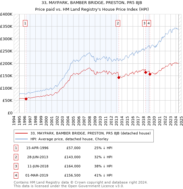 33, MAYPARK, BAMBER BRIDGE, PRESTON, PR5 8JB: Price paid vs HM Land Registry's House Price Index