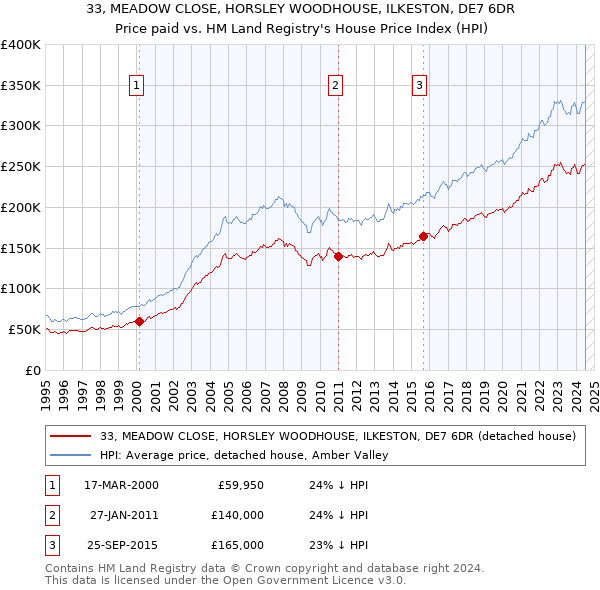 33, MEADOW CLOSE, HORSLEY WOODHOUSE, ILKESTON, DE7 6DR: Price paid vs HM Land Registry's House Price Index