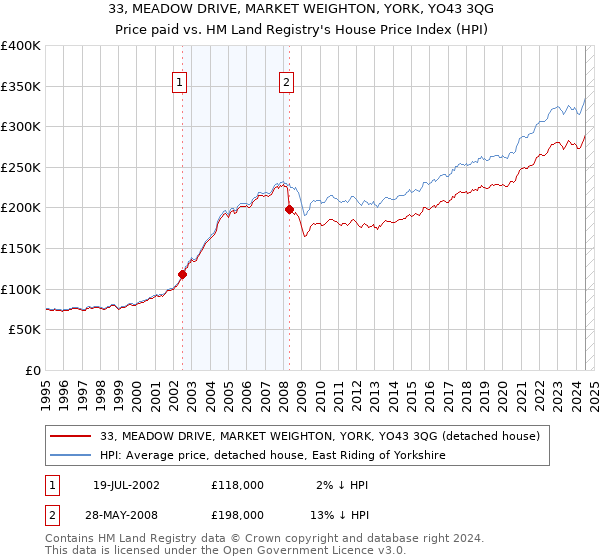 33, MEADOW DRIVE, MARKET WEIGHTON, YORK, YO43 3QG: Price paid vs HM Land Registry's House Price Index