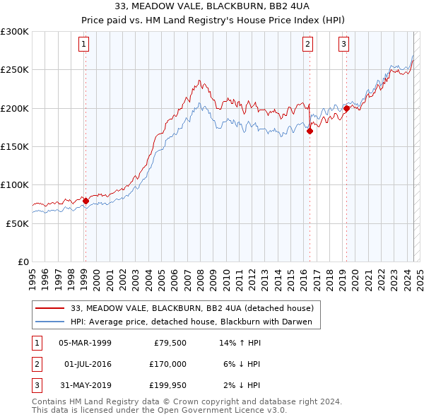 33, MEADOW VALE, BLACKBURN, BB2 4UA: Price paid vs HM Land Registry's House Price Index