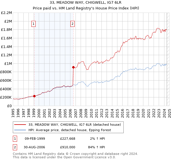 33, MEADOW WAY, CHIGWELL, IG7 6LR: Price paid vs HM Land Registry's House Price Index