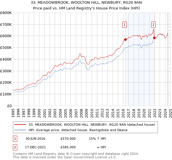 33, MEADOWBROOK, WOOLTON HILL, NEWBURY, RG20 9AN: Price paid vs HM Land Registry's House Price Index