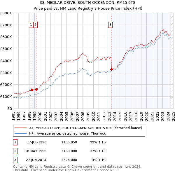 33, MEDLAR DRIVE, SOUTH OCKENDON, RM15 6TS: Price paid vs HM Land Registry's House Price Index