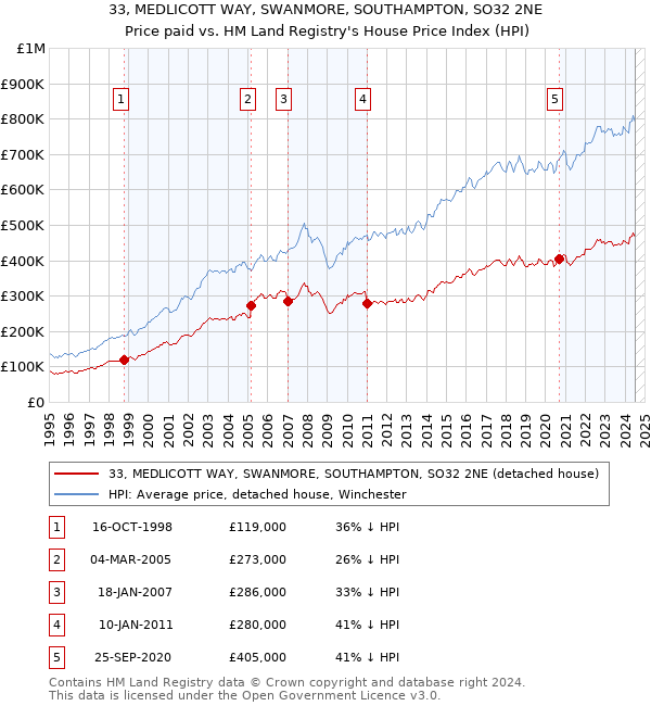 33, MEDLICOTT WAY, SWANMORE, SOUTHAMPTON, SO32 2NE: Price paid vs HM Land Registry's House Price Index