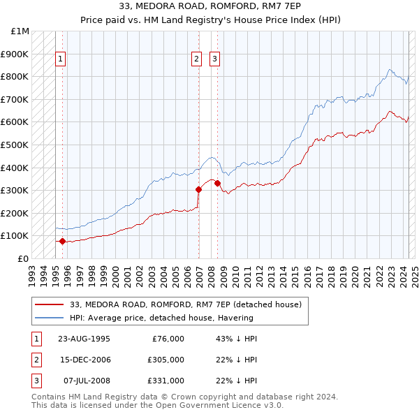 33, MEDORA ROAD, ROMFORD, RM7 7EP: Price paid vs HM Land Registry's House Price Index