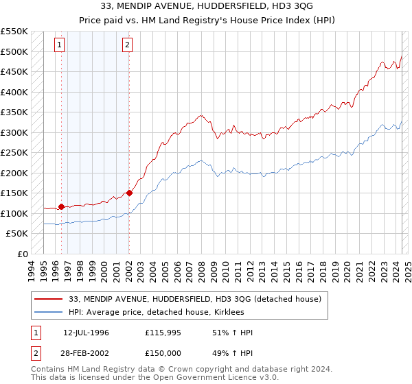 33, MENDIP AVENUE, HUDDERSFIELD, HD3 3QG: Price paid vs HM Land Registry's House Price Index