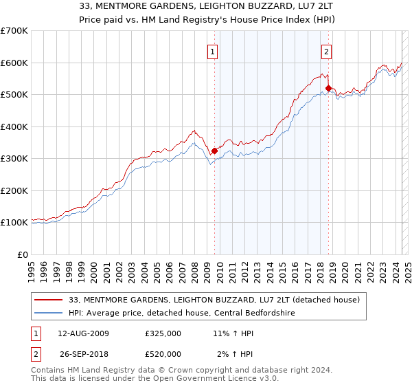 33, MENTMORE GARDENS, LEIGHTON BUZZARD, LU7 2LT: Price paid vs HM Land Registry's House Price Index