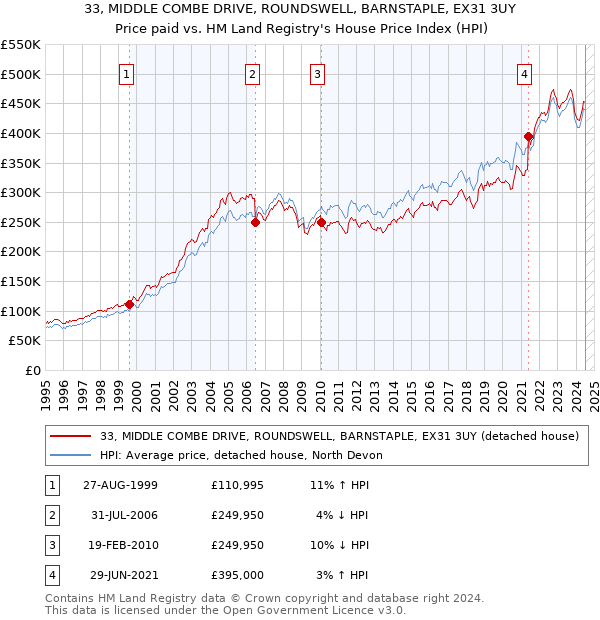 33, MIDDLE COMBE DRIVE, ROUNDSWELL, BARNSTAPLE, EX31 3UY: Price paid vs HM Land Registry's House Price Index