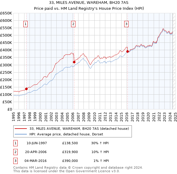 33, MILES AVENUE, WAREHAM, BH20 7AS: Price paid vs HM Land Registry's House Price Index