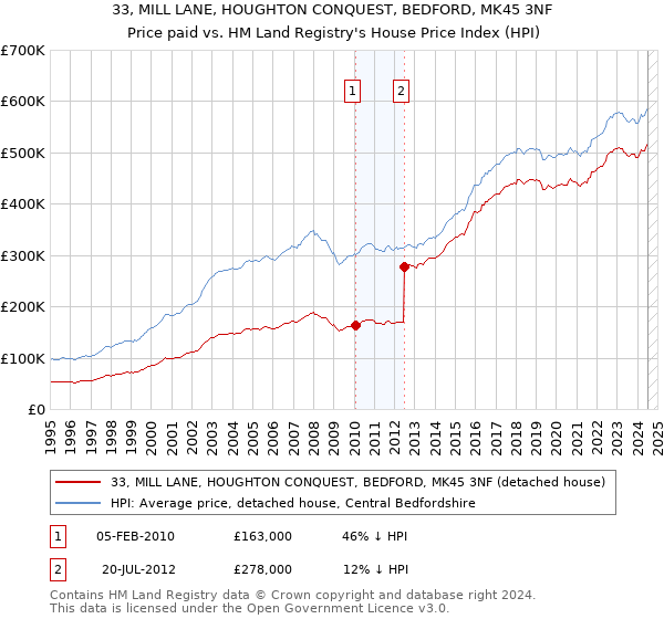 33, MILL LANE, HOUGHTON CONQUEST, BEDFORD, MK45 3NF: Price paid vs HM Land Registry's House Price Index