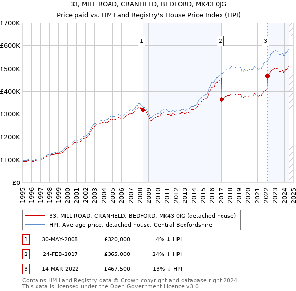 33, MILL ROAD, CRANFIELD, BEDFORD, MK43 0JG: Price paid vs HM Land Registry's House Price Index