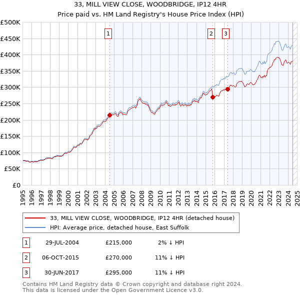 33, MILL VIEW CLOSE, WOODBRIDGE, IP12 4HR: Price paid vs HM Land Registry's House Price Index