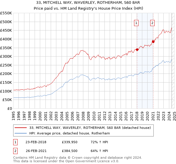 33, MITCHELL WAY, WAVERLEY, ROTHERHAM, S60 8AR: Price paid vs HM Land Registry's House Price Index