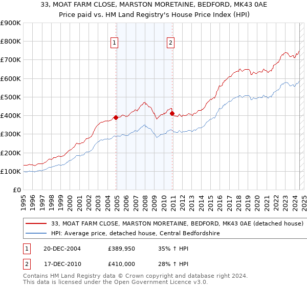 33, MOAT FARM CLOSE, MARSTON MORETAINE, BEDFORD, MK43 0AE: Price paid vs HM Land Registry's House Price Index