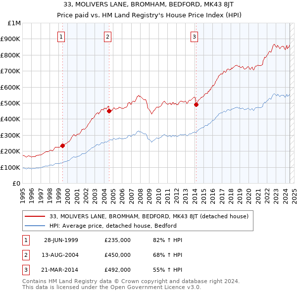 33, MOLIVERS LANE, BROMHAM, BEDFORD, MK43 8JT: Price paid vs HM Land Registry's House Price Index