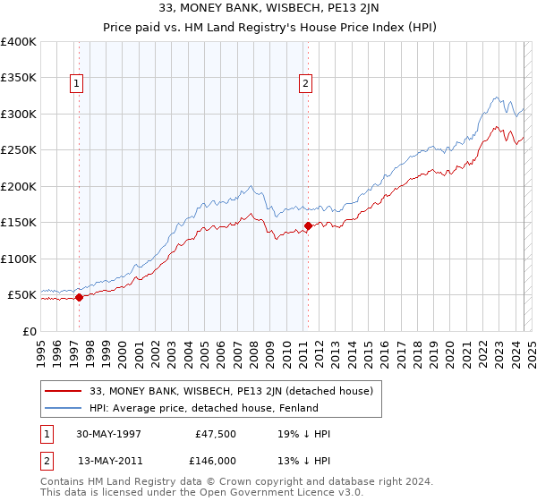 33, MONEY BANK, WISBECH, PE13 2JN: Price paid vs HM Land Registry's House Price Index