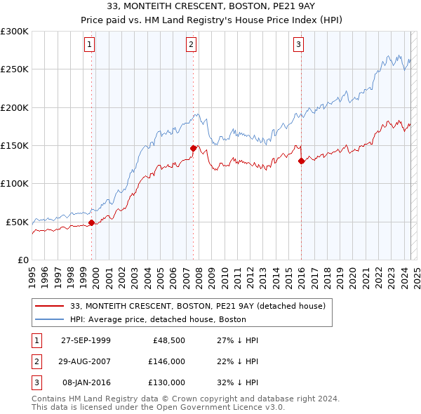 33, MONTEITH CRESCENT, BOSTON, PE21 9AY: Price paid vs HM Land Registry's House Price Index