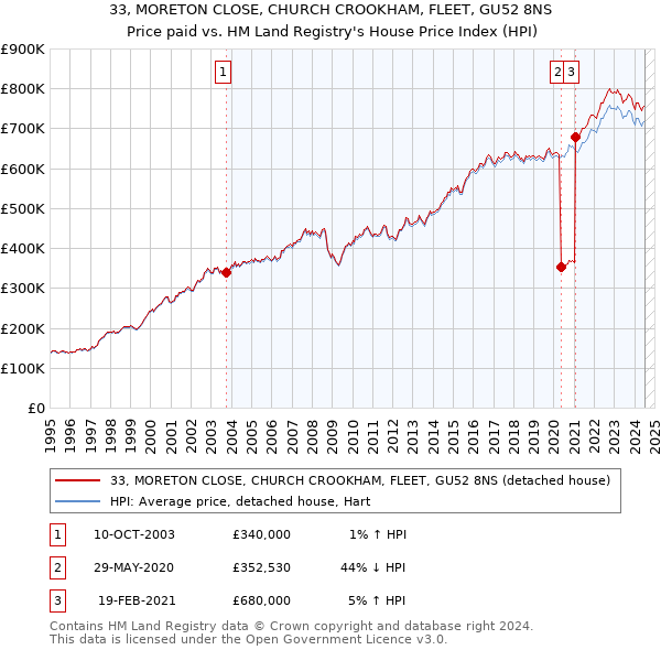 33, MORETON CLOSE, CHURCH CROOKHAM, FLEET, GU52 8NS: Price paid vs HM Land Registry's House Price Index