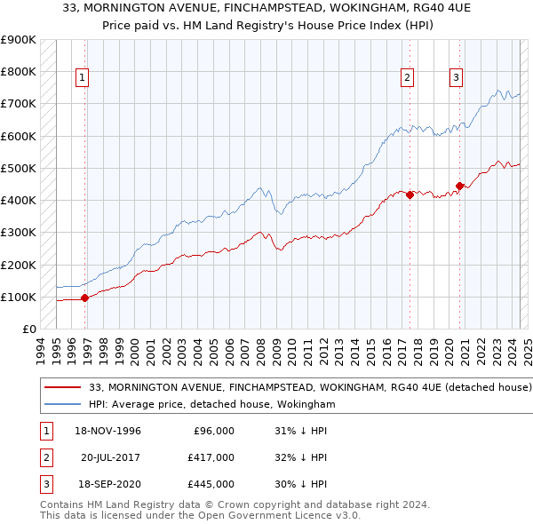 33, MORNINGTON AVENUE, FINCHAMPSTEAD, WOKINGHAM, RG40 4UE: Price paid vs HM Land Registry's House Price Index